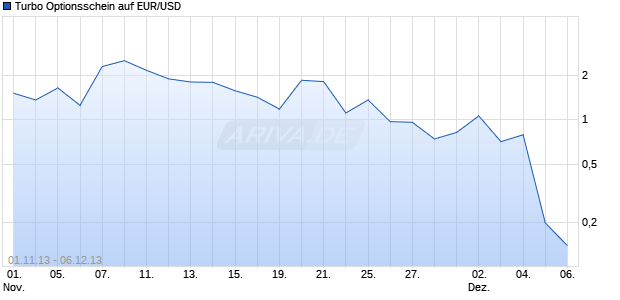 Turbo Optionsschein auf EUR/USD [BNP Paribas Emissions- und Handelsges.] Chart