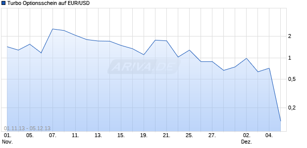 Turbo Optionsschein auf EUR/USD [BNP Paribas Emissions- und Handelsges.] Chart