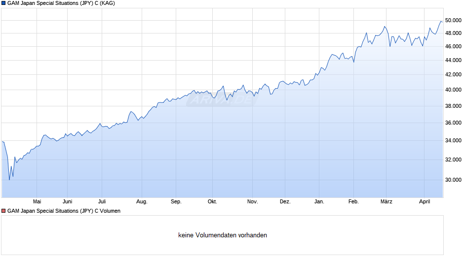 GAM Japan Special Situations (JPY) C Chart