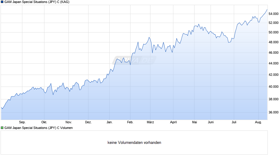 GAM Japan Special Situations (JPY) C Chart