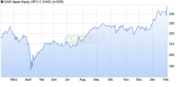 Performance des GAM Japan Equity (JPY) C (WKN 921839, ISIN LU0099405374)