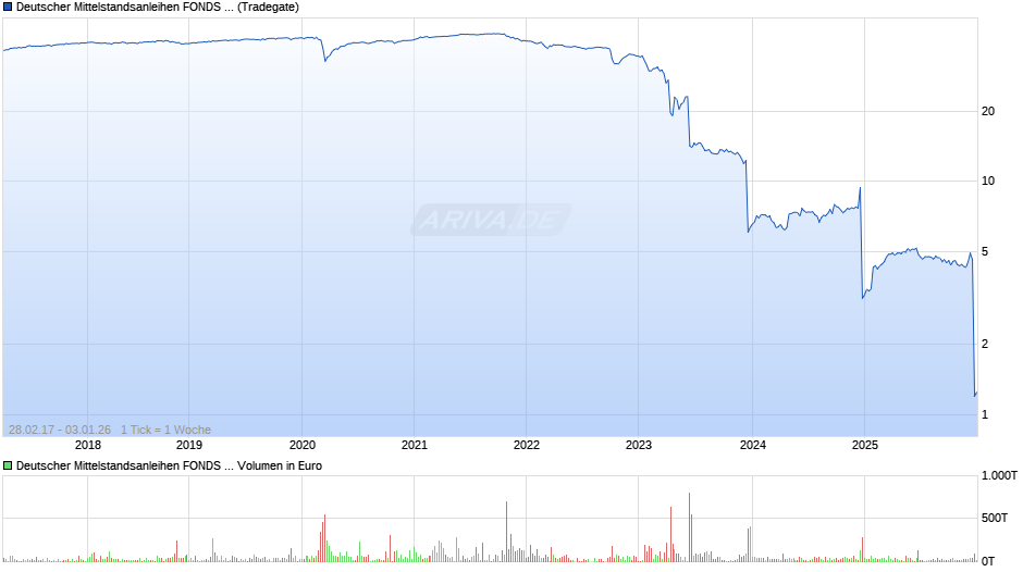 Deutscher Mittelstandsanleihen FONDS M (in Liquidation) Chart