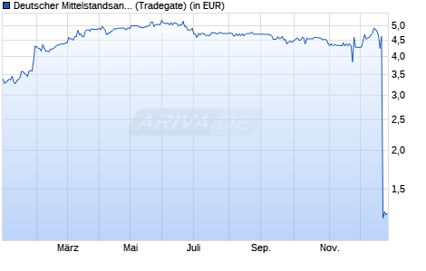 Performance des Deutscher Mittelstandsanleihen FONDS M (in Liquidation) (WKN A1W5T2, ISIN LU0974225590)