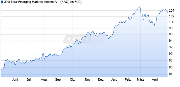 Performance des JPM Total Emerging Markets Income A (dist) - EUR (WKN A1W5Y6, ISIN LU0974360454)