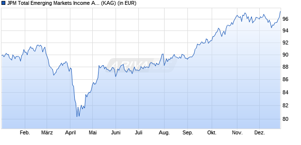 Performance des JPM Total Emerging Markets Income A (dist) - EUR (WKN A1W5Y6, ISIN LU0974360454)