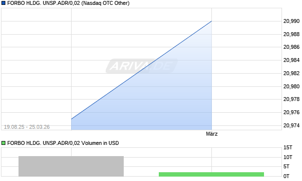 FORBO HLDG. UNSP.ADR/0,02 Aktie Chart
