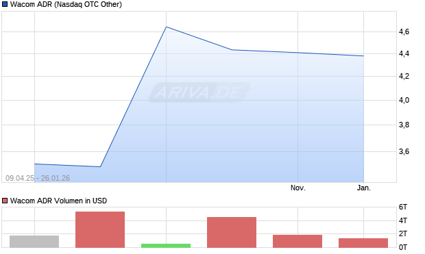 Wacom Aktie (ADR) Chart