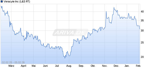 Veracyte Aktie Chart