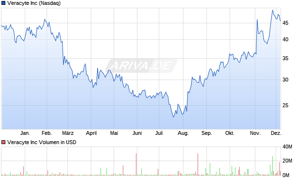 Veracyte Aktie Chart