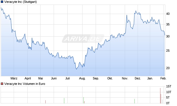 Veracyte Aktie Chart