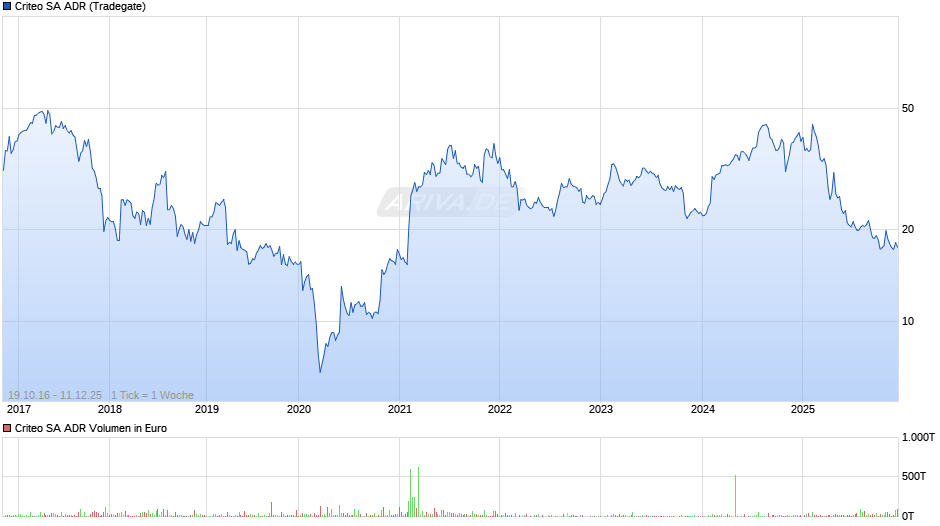 Criteo Aktie (ADR) Chart