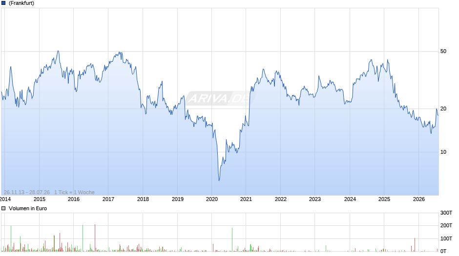 Criteo Aktie (ADR) Chart