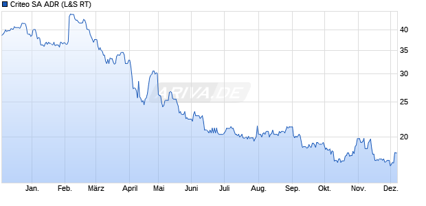 Criteo Aktie (ADR) Chart