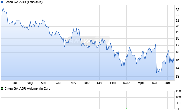 Criteo Aktie (ADR) Chart