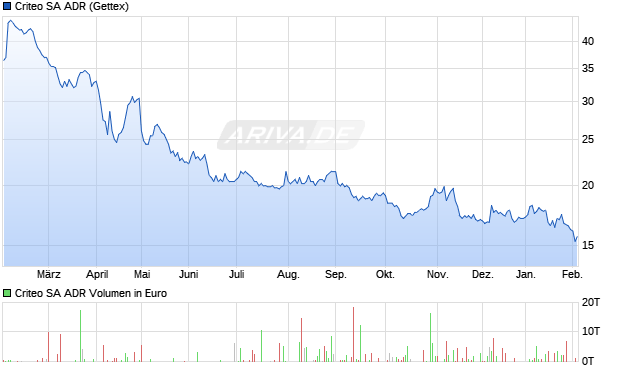 Criteo Aktie (ADR) Chart