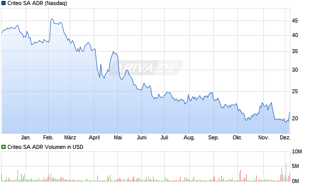 Criteo Aktie (ADR) Chart