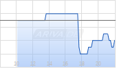 Criteo SA ADR Chart