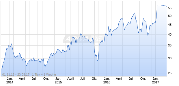 Surgical Care Affiliates Chart