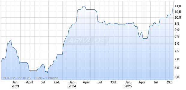 Riverstone Energy Chart