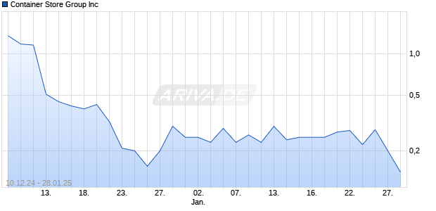Container Store Group Inc Chart