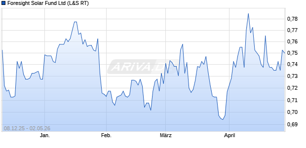 Foresight Solar Fund Aktie Chart