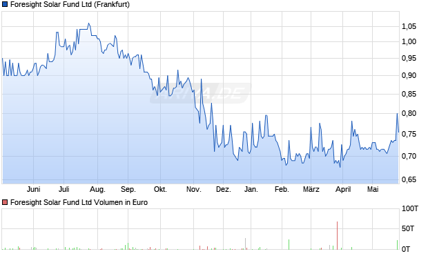 Foresight Solar Fund Aktie Chart