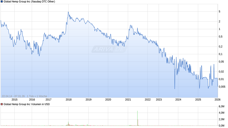 Global Hemp Group Chart