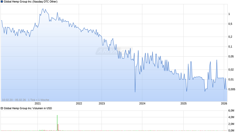 Global Hemp Group Chart
