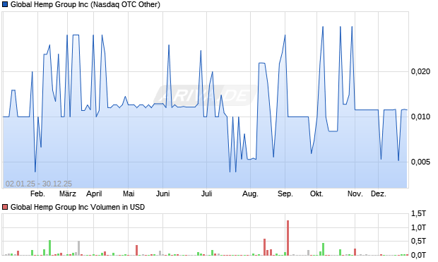 Global Hemp Group Aktie Chart