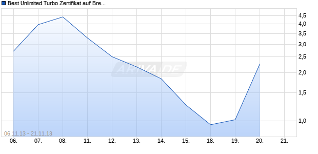 Best Unlimited Turbo Zertifikat auf Brent Crude Roh&ouml;l ICE Rolling [Commerzbank AG] Chart