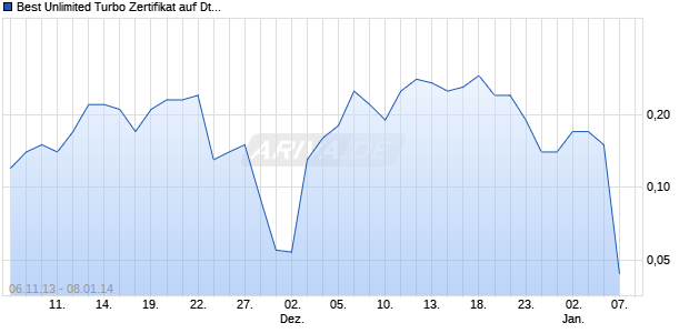 Best Unlimited Turbo Zertifikat auf Deutsche Bank [Commerzbank AG] Chart