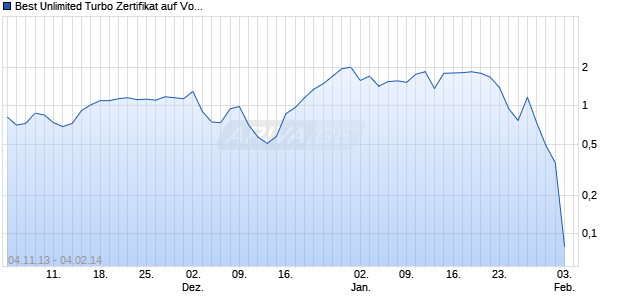 Best Unlimited Turbo Zertifikat auf Volkswagen Vz [Commerzbank AG] Chart