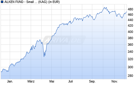 Performance des ALKEN FUND - Small Cap Europe EU1 (WKN A1W5QP, ISIN LU0953331096)