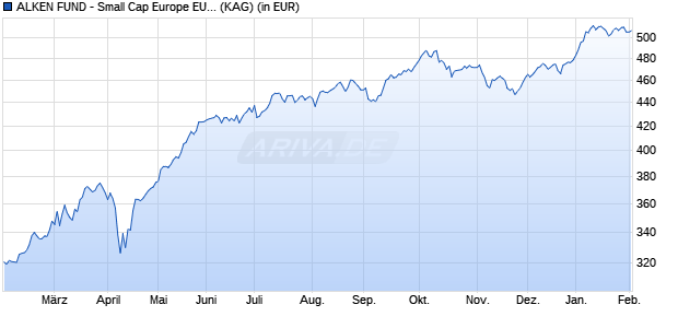 Performance des ALKEN FUND - Small Cap Europe EU1 (WKN A1W5QP, ISIN LU0953331096)