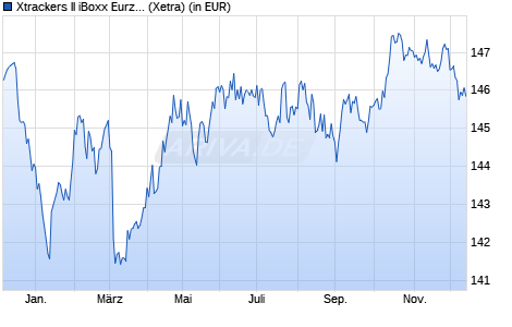 Performance des Xtrackers II iBoxx Eurz. Gov. Bond Yield Plus UCITS ETF 1D (WKN DBX0N8, ISIN LU0962071741)