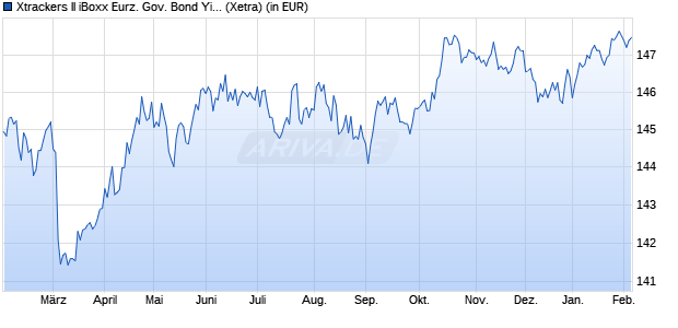 Performance des Xtrackers II iBoxx Eurz. Gov. Bond Yield Plus UCITS ETF 1D (WKN DBX0N8, ISIN LU0962071741)
