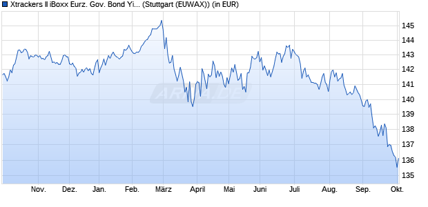 Performance des Xtrackers II iBoxx Eurz. Gov. Bond Yield Plus UCITS ETF 1D (WKN DBX0N8, ISIN LU0962071741)