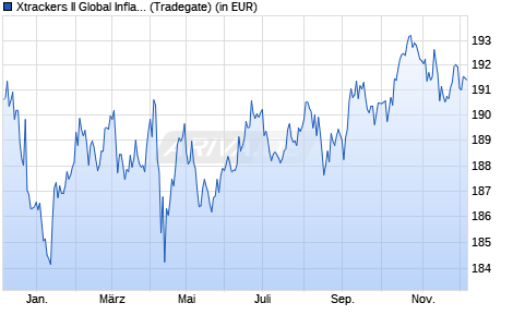 Performance des Xtrackers II Global Inflation-Linked Bond UCITS ETF 1D EUR H (WKN DBX0N9, ISIN LU0962078753)