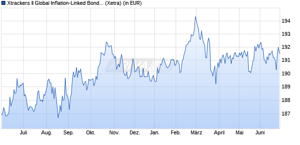 Performance des Xtrackers II Global Inflation-Linked Bond UCITS ETF 1D EUR H (WKN DBX0N9, ISIN LU0962078753)