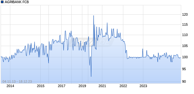 AGRIBANK FCB Chart