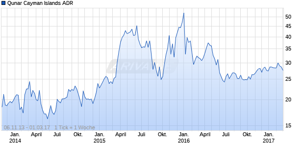 Qunar Cayman Islands ADR Chart