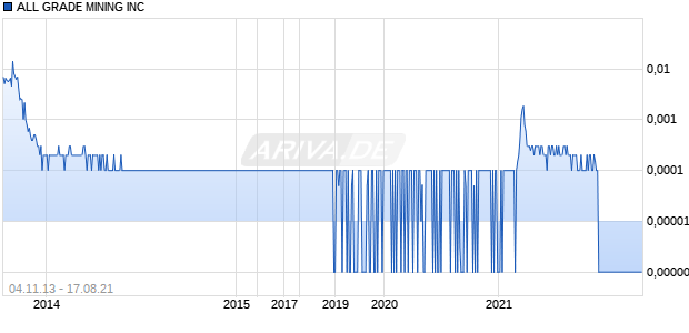 ALL GRADE MINING INC Chart