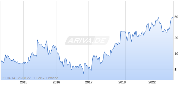 Ignyta Chart