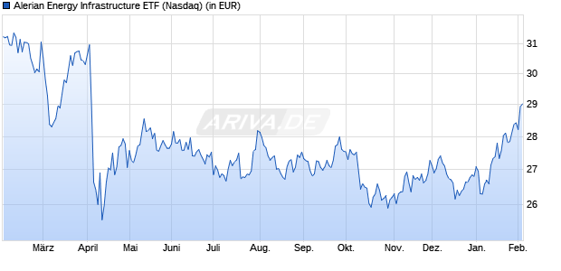 Performance des Alerian Energy Infrastructure ETF (WKN A14ZAQ, ISIN US00162Q6769)
