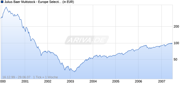 Julius Baer Multistock - Europe Selection Fund Chart