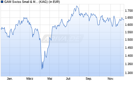 Performance des GAM Swiss Small & Mid Cap Equity C (WKN 921843, ISIN LU0099407073)