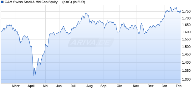 Performance des GAM Swiss Small & Mid Cap Equity C (WKN 921843, ISIN LU0099407073)