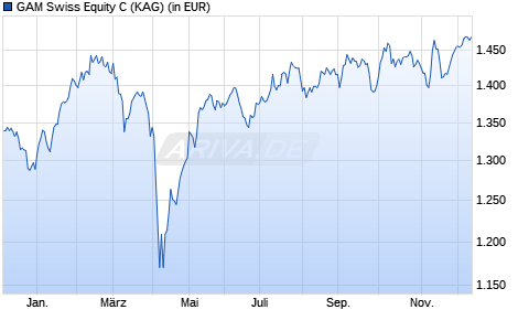 Performance des GAM Swiss Equity C (WKN 921844, ISIN LU0099407156)