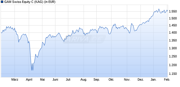 Performance des GAM Swiss Equity C (WKN 921844, ISIN LU0099407156)