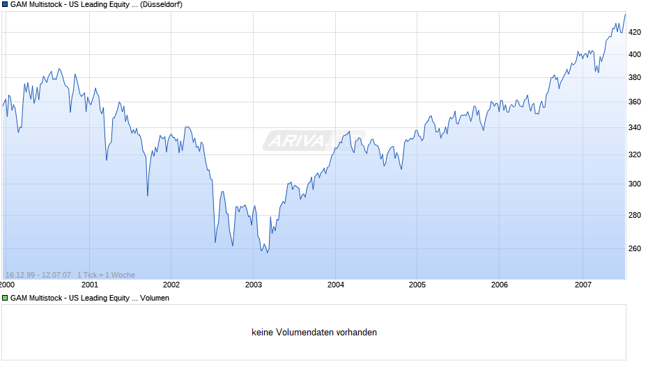GAM Multistock - US Leading Equity USD C Chart